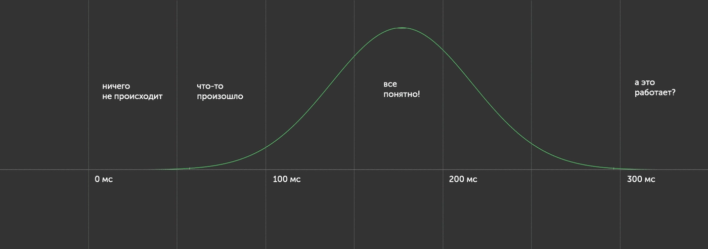 Interface response timing diagram